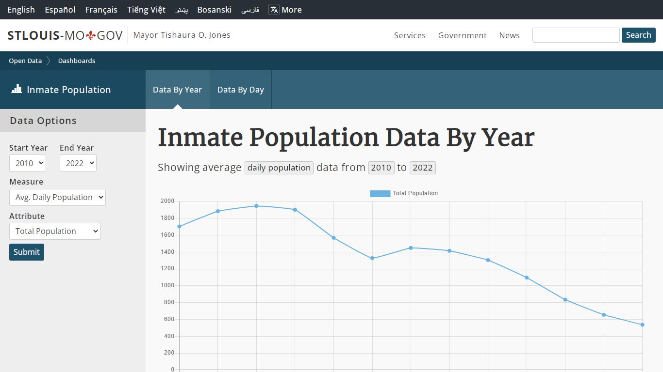 Inmate Population Data - St. Louis